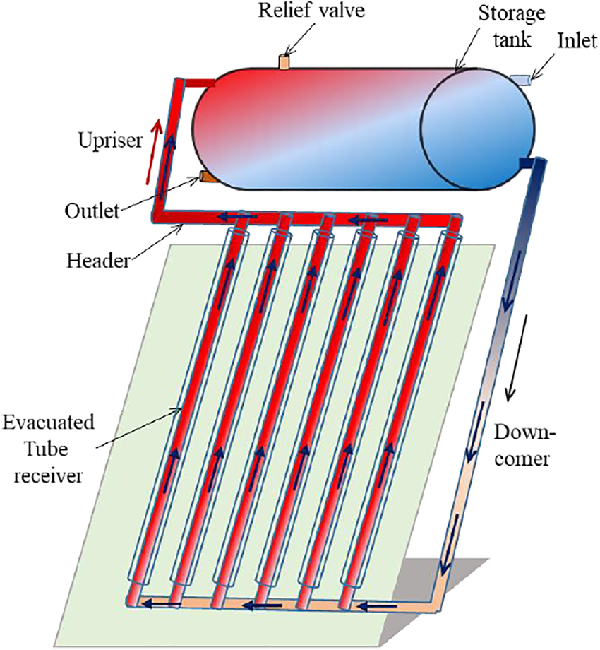 Types Of Solar Water Heaters